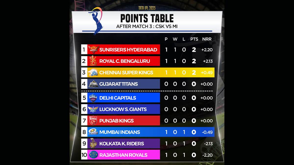 IPL 2025 Point Table: CSK आणि MI सामन्यानंतर पॉइंट्स टेबलमध्ये SRH टॉपवर; दणदणीत विजयानंतर गाठले पहिले स्थान