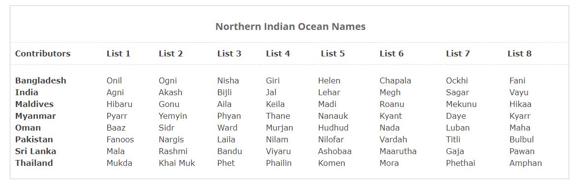 cyclone name List