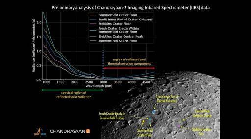 चंद्रयान 2 च्या IIRS Payload ने क्लिक केली चंद्राच्या पृष्ठभागाची प्रथम प्रकाशमान प्रतिमा; पहा फोटो चंद्रयान 2 च्या IIRS Payload ने क्लिक केली चंद्राच्या पृष्ठभागाची प्रथम प्रकाशमान प्रतिमा; पहा फोटो