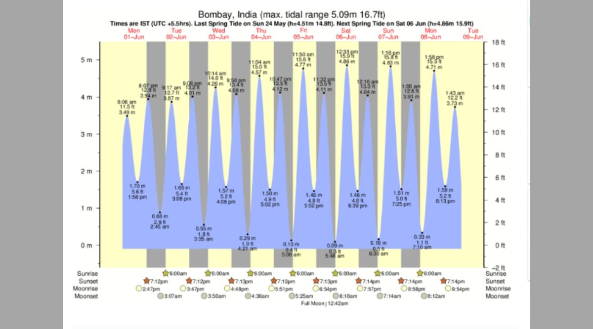 High Tide In Mumbai मुंबईतील समुद्रात आज रात्री 9.06 मिनिटांनी उसळणार