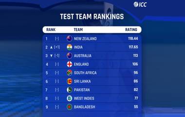 ICC Test Team Rankings: आयसीसी क्रमवारीत ऑस्ट्रेलियाची घसरण, टीम इंडिया दुसऱ्या क्रमांकावर