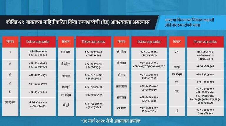 मुंबईतील Covid War Room चे अद्ययावत दूरध्वनी क्रमांक