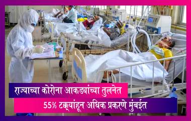 Covid-19: राज्याच्या कोरोना आकड्यांच्या तुलनेत 55% टक्क्यांहून अधिक प्रकरणे मुंबईत