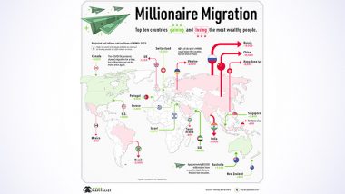 Millionaire Migration: देशातील करोडपतींचा भारताला रामराम! 2022 मध्ये चीन, रशियासह भारतातून सर्वाधिक करोडपतींचं स्थलांतर