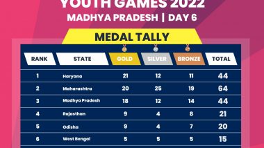 Khelo India Youth Games Medal Tally: खेलो इंडिया यूथ गेम्समध्ये सहाव्या दिवशी महाराष्ट्र दुसऱ्या स्थानावर; 20 गोल्ड, 25 सिल्व्हर पदकासह मिळवले 64 पदक