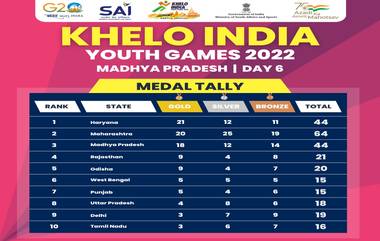 Khelo India Youth Games Medal Tally: खेलो इंडिया यूथ गेम्समध्ये सहाव्या दिवशी महाराष्ट्र दुसऱ्या स्थानावर; 20 गोल्ड, 25 सिल्व्हर पदकासह मिळवले 64 पदक