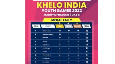 Khelo India Youth Games 2022: खेलो इंडिया यूथ गेम्समध्ये पाचव्या दिवशी महाराष्ट्र अव्वल स्थानावर; 14 गोल्ड, 17 सिल्व्हर पदकासह मिळवले 43 पदक