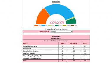 Karnataka Election Result 2023: चल्लाकेरे मतदारसंघात काँग्रेसचा विजय; 128 जागांवर आघाडी