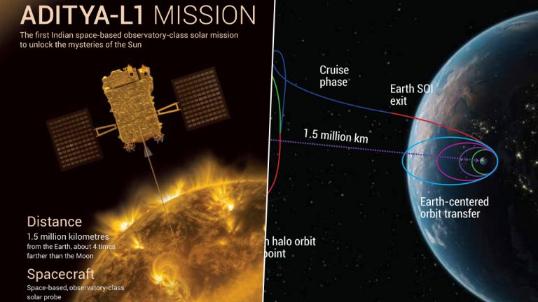 Aditya L1 Launch Live Streaming: आदित्य एल 1 चं थेट प्रक्षेपण येथे पाहा लाईव्ह; काही मिनिटात इस्त्रोचं यान सुर्याकडे झेप घेणार