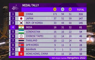 India's Medal Tally In Asian Games: आशियाई क्रीडा स्पर्धेत पदकांची लयलूट सुरुच, 81 पदकं जिंकत भारत चौथ्या स्थानी